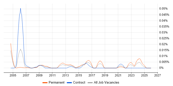 Welsh Language job vacancy trend in London