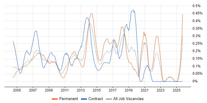 1st/2nd Line Support Analyst job vacancy trend in West London