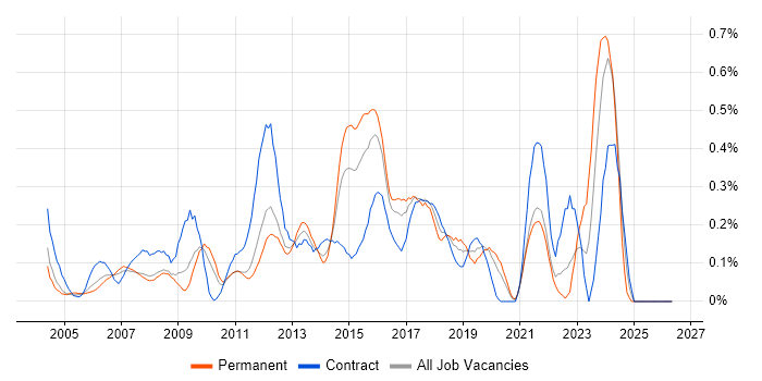 1st/2nd Line Support Engineer job vacancy trend in West London