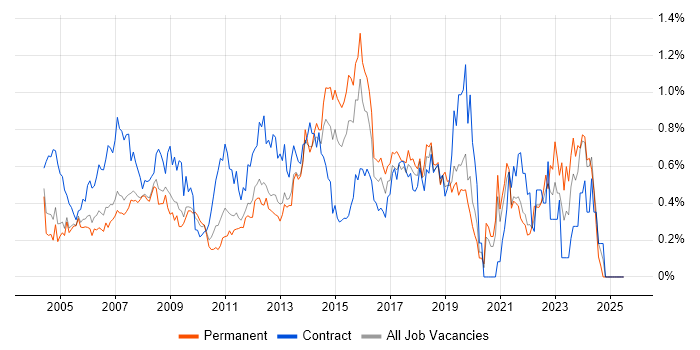 Job vacancy trend for 1st/2nd Line Support in West London Job vacancy trend for 1st/2nd Line Support in West London