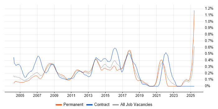 Job vacancy trend for 2nd Line Desktop Support in West London Job vacancy trend for 2nd Line Desktop Support in West London