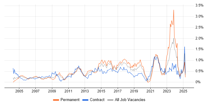 Job vacancy trend for 2nd Line Engineer in West London Job vacancy trend for 2nd Line Engineer in West London