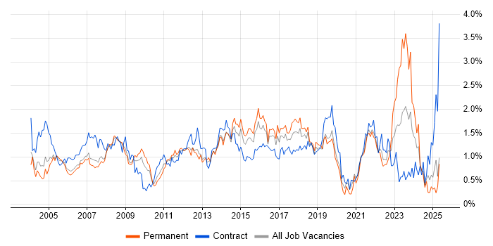 Job vacancy trend for 2nd Line Support in West London Job vacancy trend for 2nd Line Support in West London