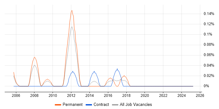 Job vacancy trend for 3D Animation in West London Job vacancy trend for 3D Animation in West London