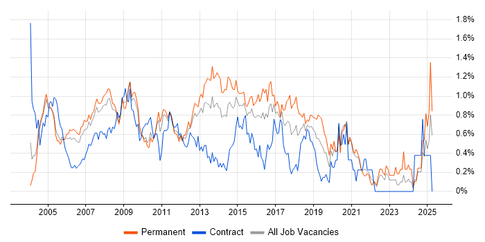 Job vacancy trend for 3rd Line Support in West London Job vacancy trend for 3rd Line Support in West London