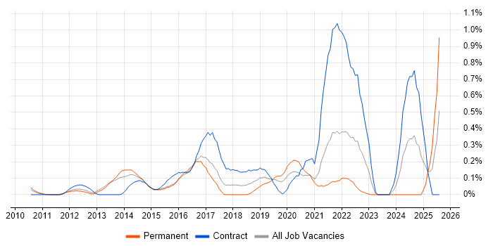 Job vacancy trend for 4G in West London