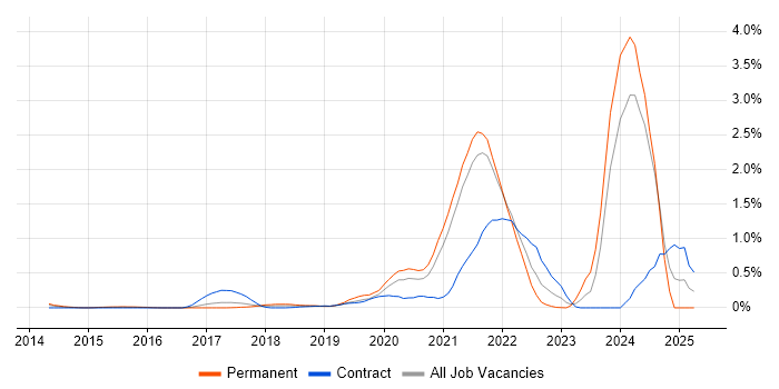 Job vacancy trend for 5G in West London Job vacancy trend for 5G in West London