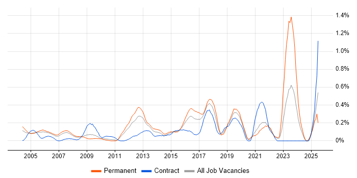 Job vacancy trend for 802.1X in West London