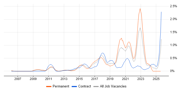 Job vacancy trend for A/B Testing in West London Job vacancy trend for A/B Testing in West London