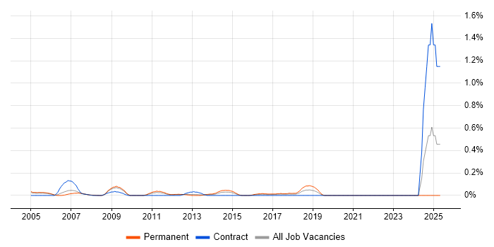 Job vacancy trend for AAT in West London