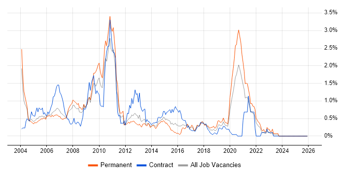 ABAP job vacancy trend in West London