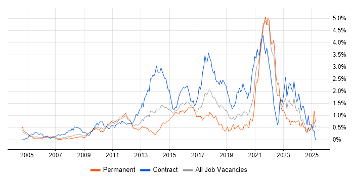 Job vacancy trend for Acceptance Criteria in West London Job vacancy trend for Acceptance Criteria in West London