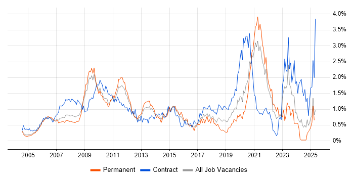 Job vacancy trend for Accessibility in West London Job vacancy trend for Accessibility in West London