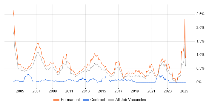 Job vacancy trend for Account Manager in West London Job vacancy trend for Account Manager in West London
