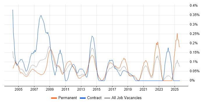 Accountant job vacancy trend in West London