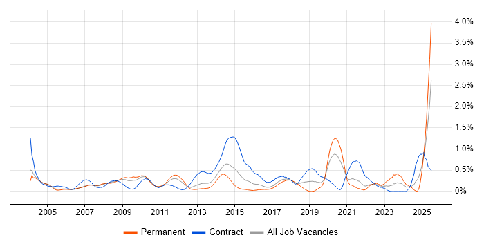 Job vacancy trend for Accounts Payable in West London Job vacancy trend for Accounts Payable in West London