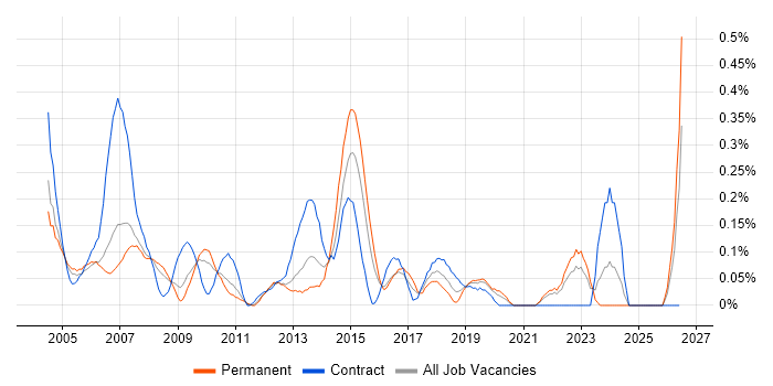 Acrobat job vacancy trend in West London