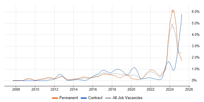 Job vacancy trend for Actionable Insight in West London