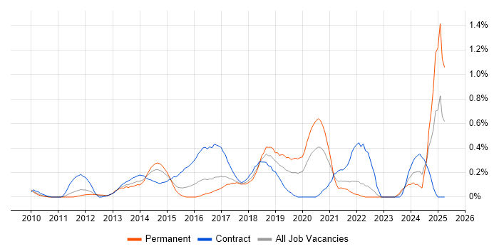 Job vacancy trend for Active Directory Federation Services in West London Job vacancy trend for Active Directory Federation Services in West London