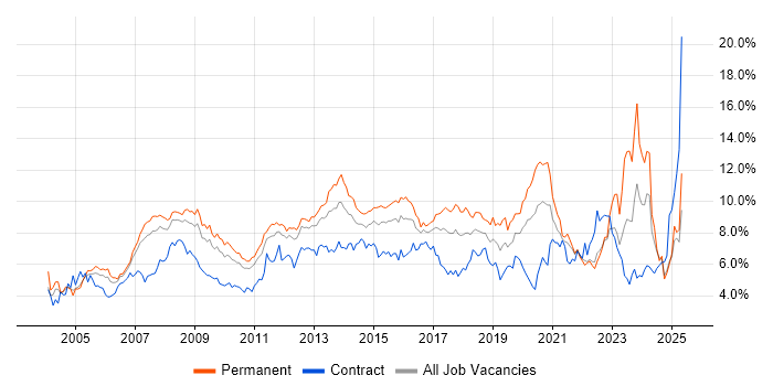 Job vacancy trend for Active Directory in West London Job vacancy trend for Active Directory in West London