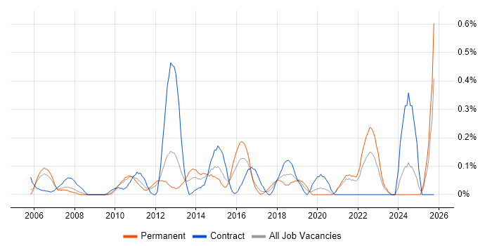 Active Listening job vacancy trend in West London