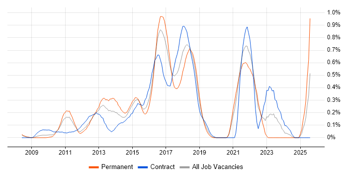 Job vacancy trend for ActiveMQ in West London