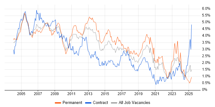 Job vacancy trend for Administrator in West London Job vacancy trend for Administrator in West London
