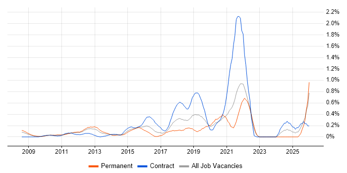 Adobe Analytics job vacancy trend in West London