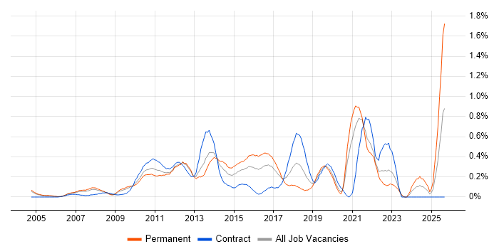 Adobe Creative Suite job vacancy trend in West London Adobe Creative Suite job vacancy trend in West London