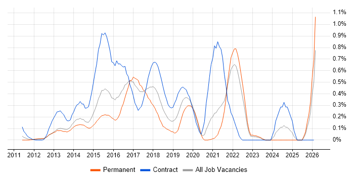Adobe Experience Manager job vacancy trend in West London