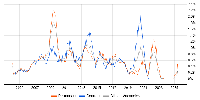 Job vacancy trend for Adobe Illustrator in West London Job vacancy trend for Adobe Illustrator in West London