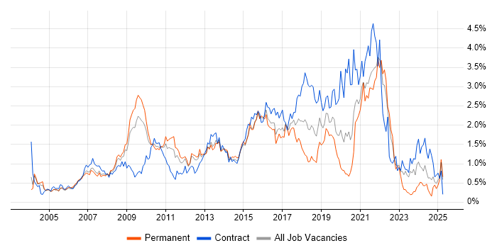 Job vacancy trend for Adobe in West London Job vacancy trend for Adobe in West London