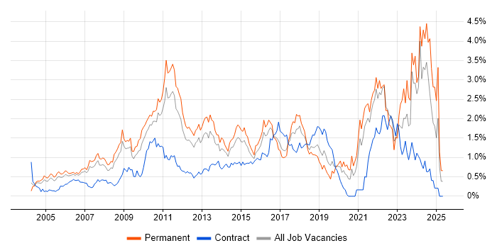 Job vacancy trend for Advertising in West London Job vacancy trend for Advertising in West London