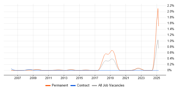 Job vacancy trend for Aeronautics in West London Job vacancy trend for Aeronautics in West London
