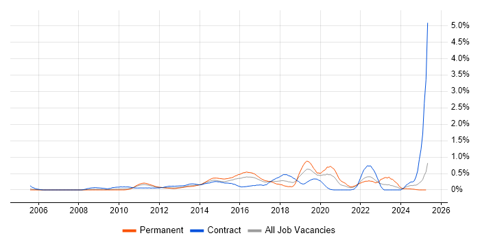Job vacancy trend for Agile Project Management in West London Job vacancy trend for Agile Project Management in West London