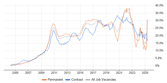 Job vacancy trend for Agile in West London Job vacancy trend for Agile in West London