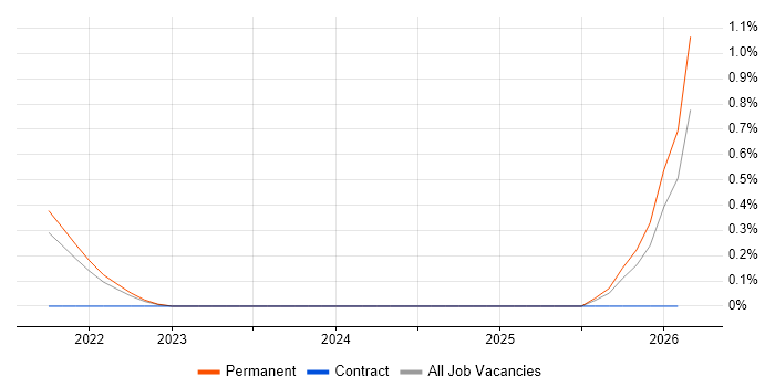 AIOps job vacancy trend in West London
