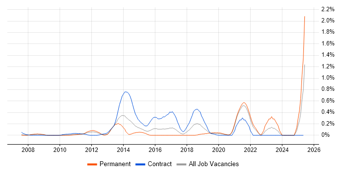 Job vacancy trend for Akamai in West London