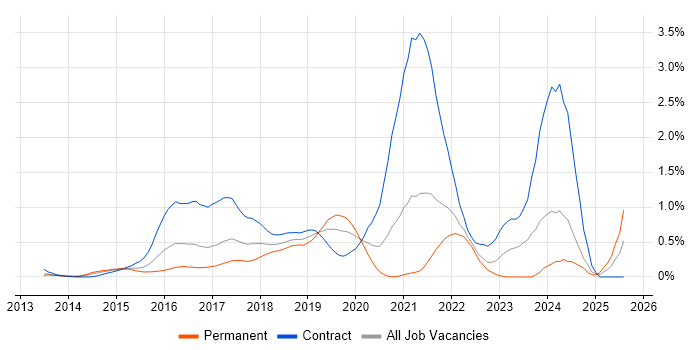 Job vacancy trend for Akka in West London