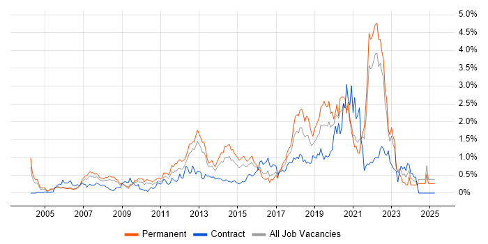 Job vacancy trend for Algorithms in West London Job vacancy trend for Algorithms in West London