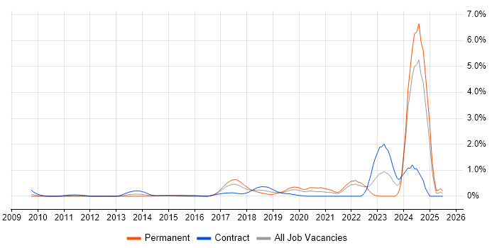 Job vacancy trend for Amazon CloudWatch in West London