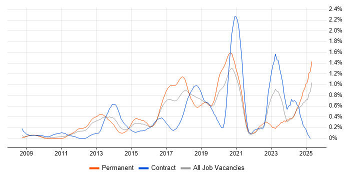 Job vacancy trend for Amazon EC2 in West London Job vacancy trend for Amazon EC2 in West London