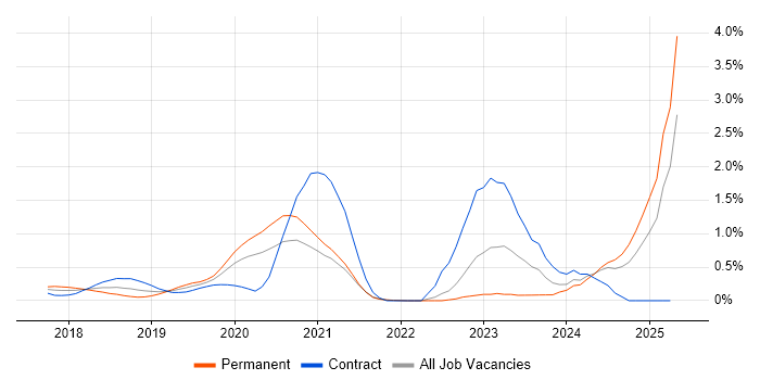 Job vacancy trend for Amazon ECS in West London Job vacancy trend for Amazon ECS in West London