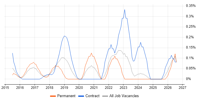 Amazon EMR job vacancy trend in West London