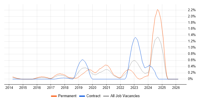Amazon Kinesis job vacancy trend in West London