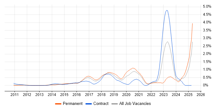 Job vacancy trend for Amazon RDS in West London Job vacancy trend for Amazon RDS in West London