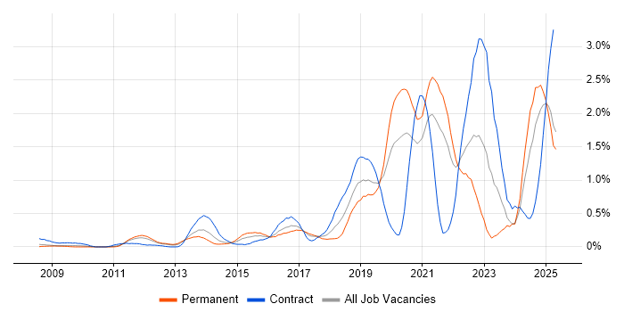 Job vacancy trend for Amazon S3 in West London Job vacancy trend for Amazon S3 in West London