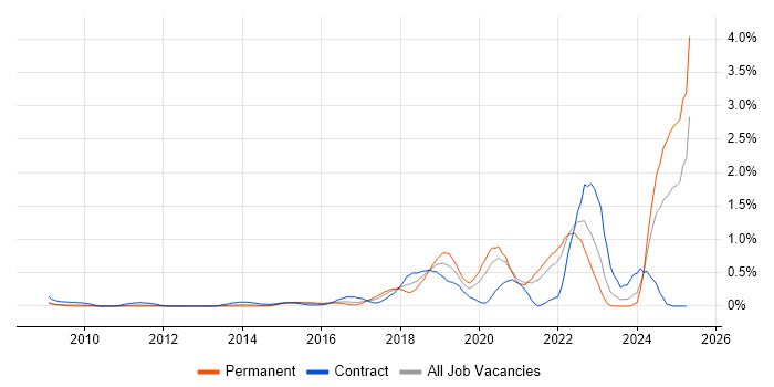Job vacancy trend for Amazon SQS in West London Job vacancy trend for Amazon SQS in West London