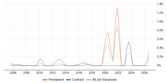 Analogue Electronics job vacancy trend in West London