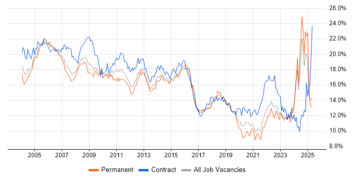 Job vacancy trend for Analyst in West London Job vacancy trend for Analyst in West London